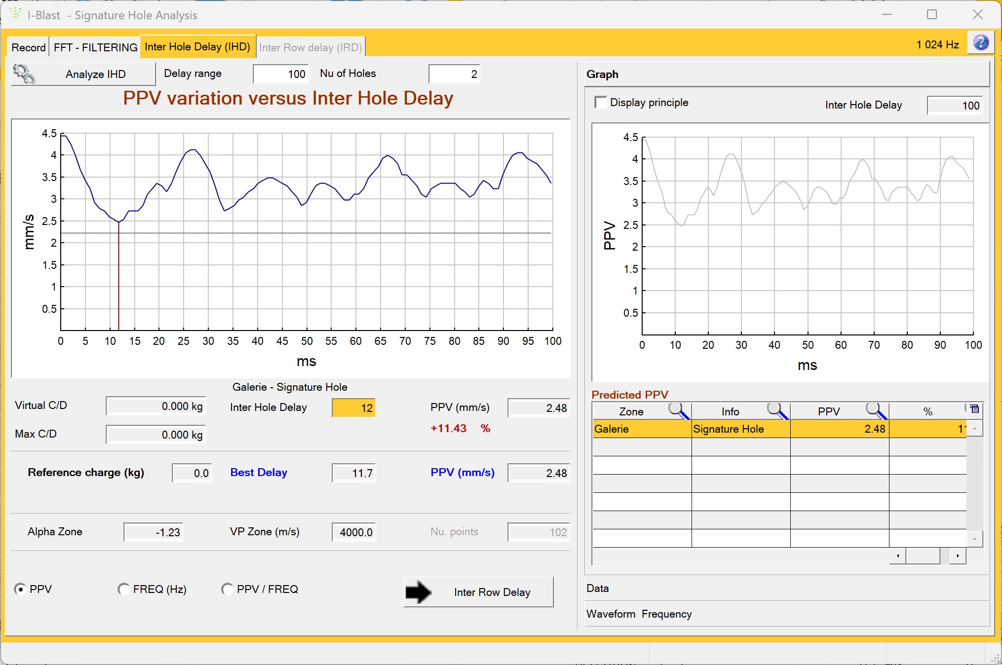 PPV optimization inter hole delay