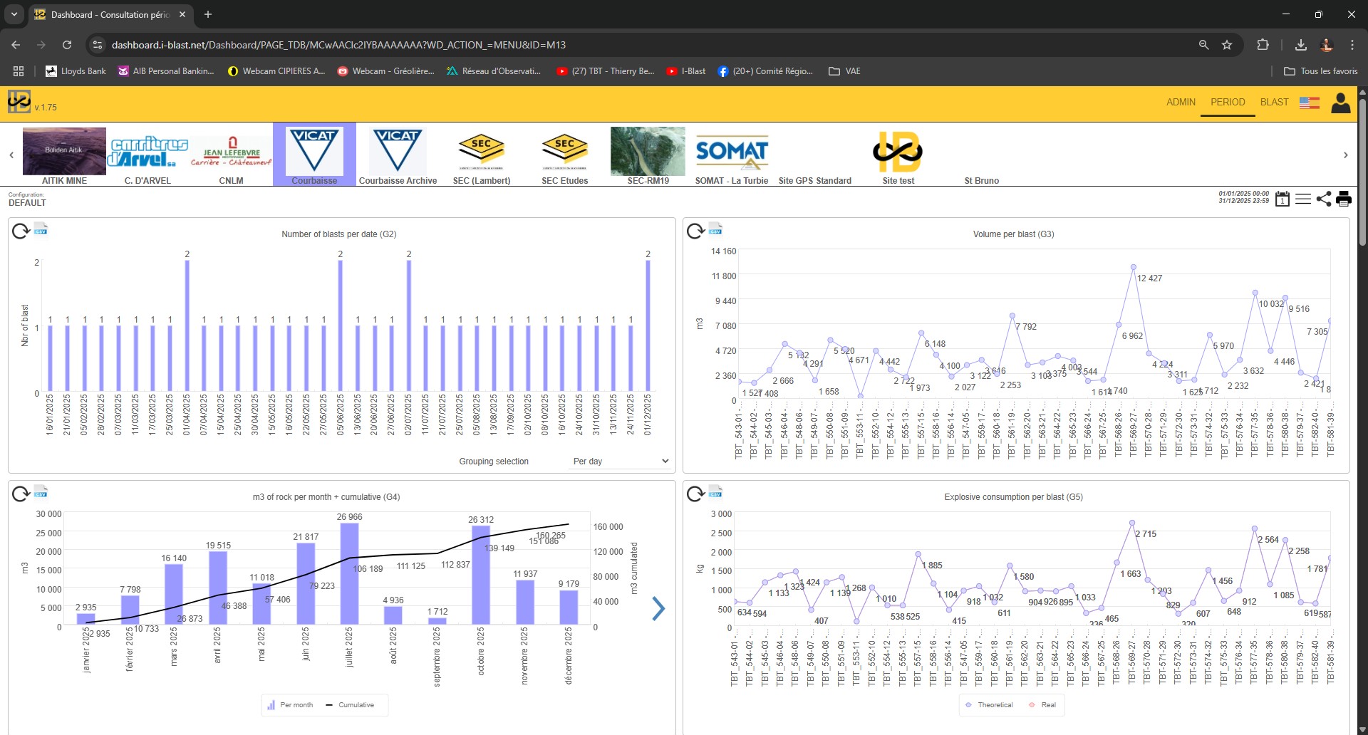 Dashboard general overview